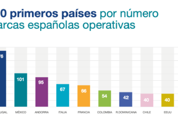 Cataluña y Madrid lideran el número de franquicias españolas en el exterior en 2025